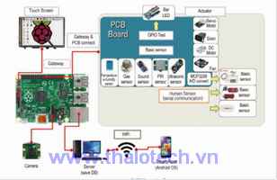 Bộ thực hành ứng dụng IoT - Điều khiển Máy điện